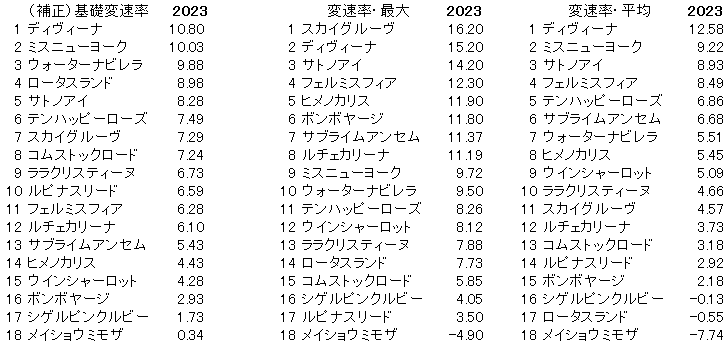2023　京都牝馬Ｓ　変速率